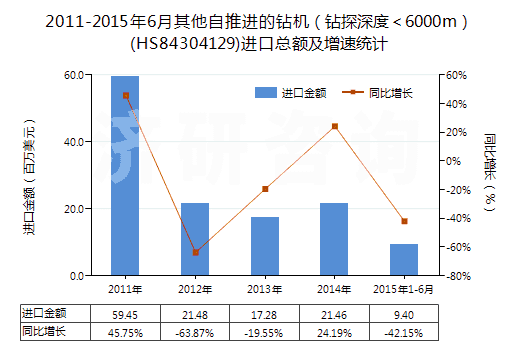 2011-2015年6月其他自推進(jìn)的鉆機(jī)(鉆探深度<6000m)(HS84304129)進(jìn)口總額及增速統(tǒng)計(jì) 2011-2015年6月其他自推進(jìn)的鉆機(jī)(鉆探深度<6000m)(HS84304129)進(jìn)口總額及增速統(tǒng)計(jì)